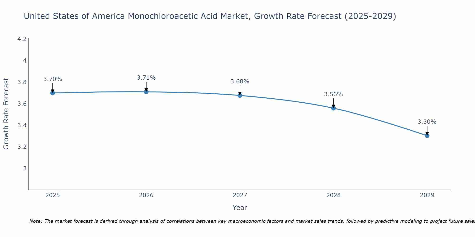 United States of America Monochloroacetic Acid Market Growth Rate